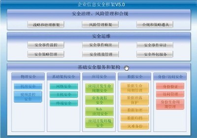 構建長治久安的安全架構 企業管理的基石